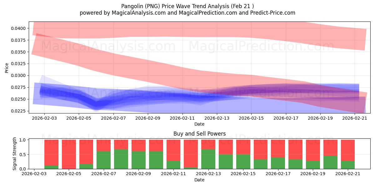  Schuppentier (PNG) Support and Resistance area (20 Feb) 