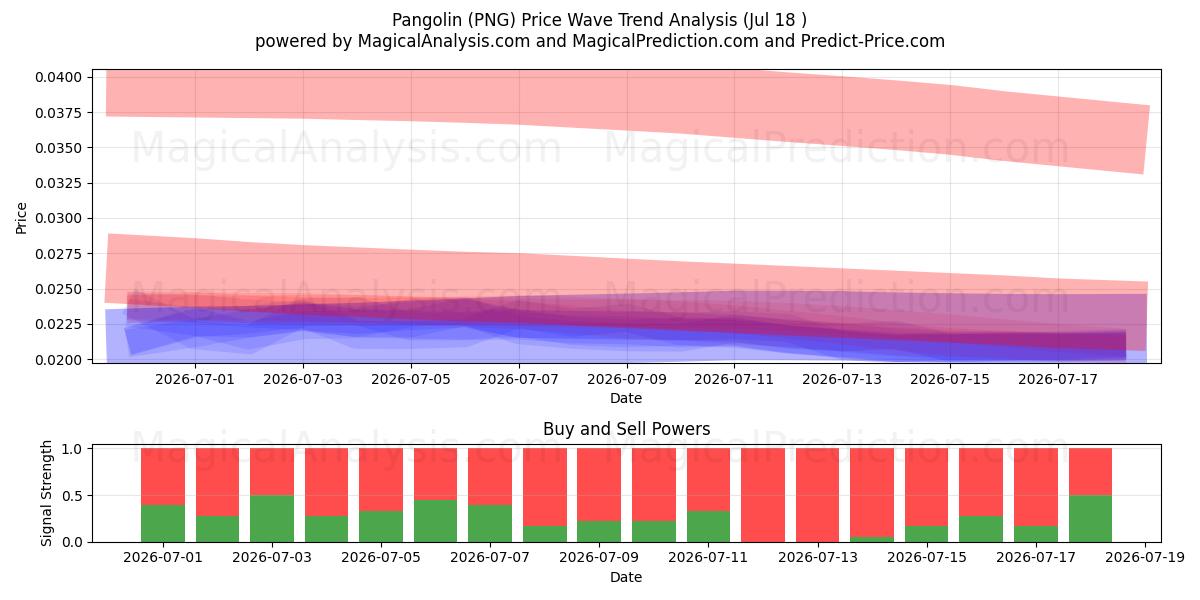  Pangolin (PNG) Support and Resistance area (17 Jul) 