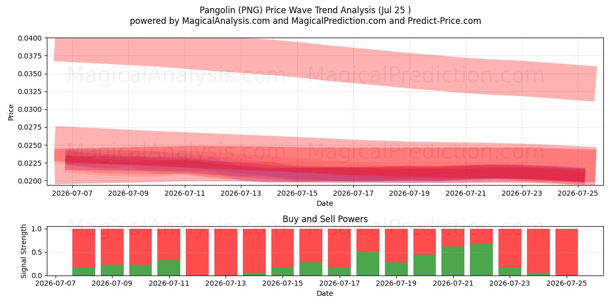  Pangolín (PNG) Support and Resistance area (24 Jul) 