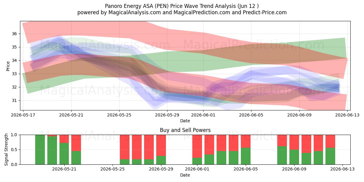  Panoro Energy ASA (PEN) Support and Resistance area (11 Jun) 
