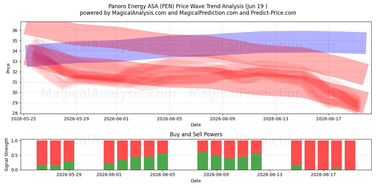  Panoro Energy ASA (PEN) Support and Resistance area (18 Jun) 