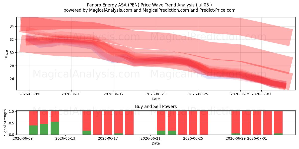  Panoro Energy ASA (PEN) Support and Resistance area (02 Jul) 