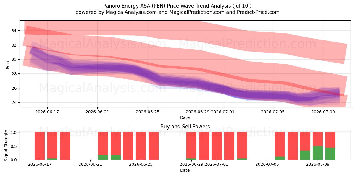  Panoro Energy ASA (PEN) Support and Resistance area (09 Jul) 