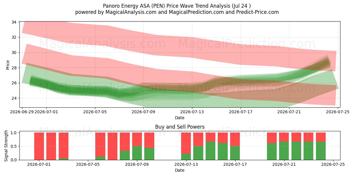  Panoro Energy ASA (PEN) Support and Resistance area (23 Jul) 