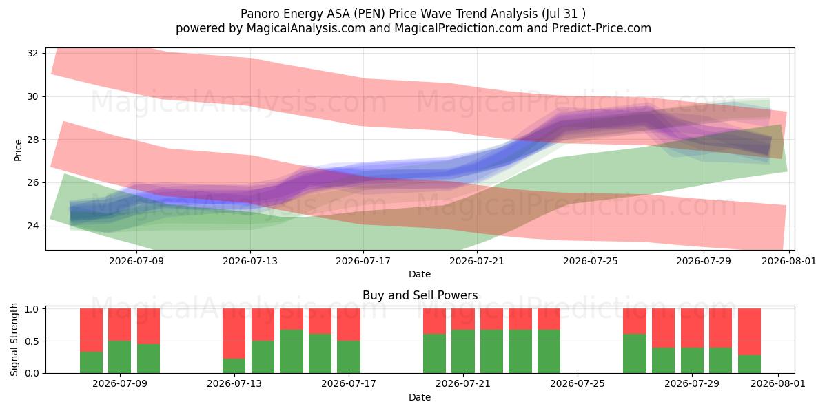  Panoro Energy ASA (PEN) Support and Resistance area (30 Jul) 