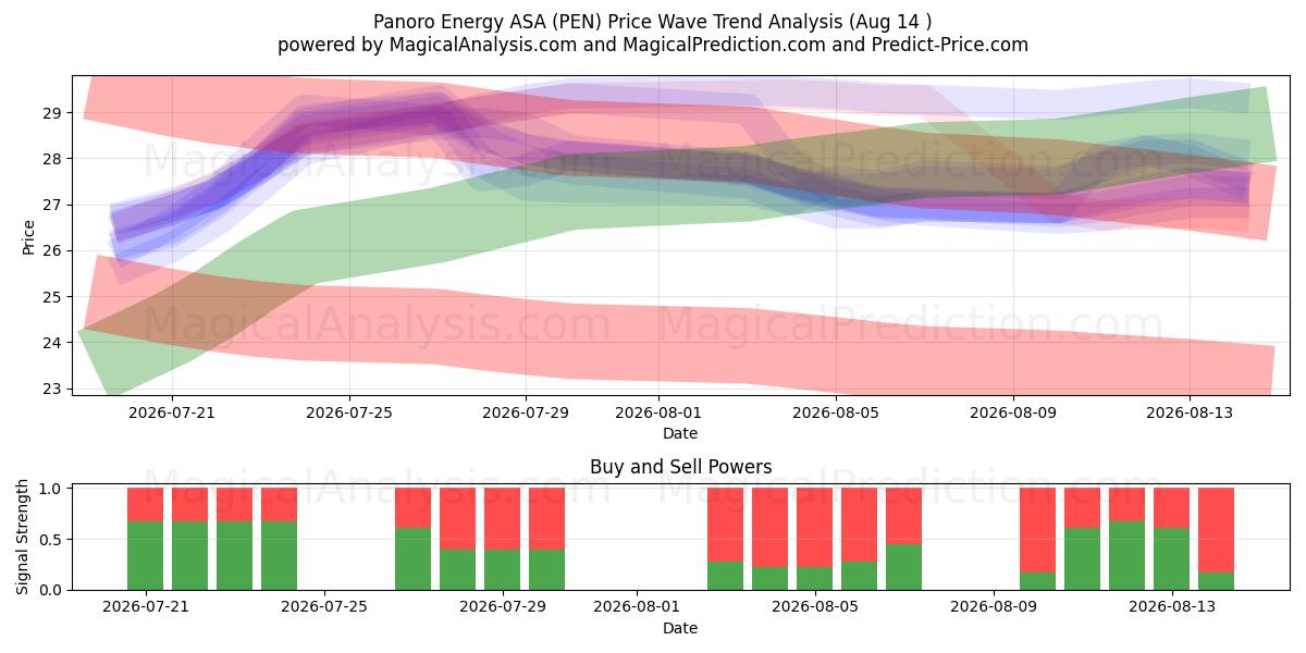  Panoro Energy ASA (PEN) Support and Resistance area (13 Aug) 