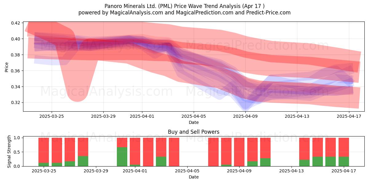 Panoro Minerals Ltd. (PML) Support and Resistance area (17 Apr) 