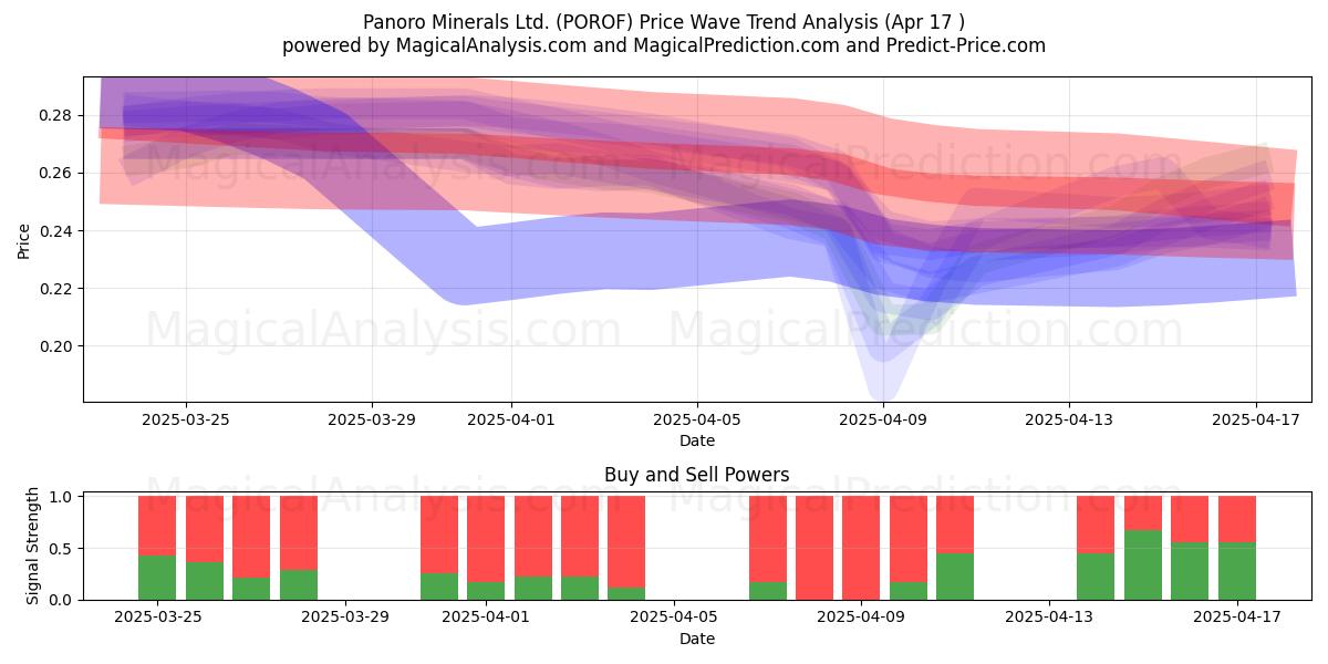  Panoro Minerals Ltd. (POROF) Support and Resistance area (17 Apr) 