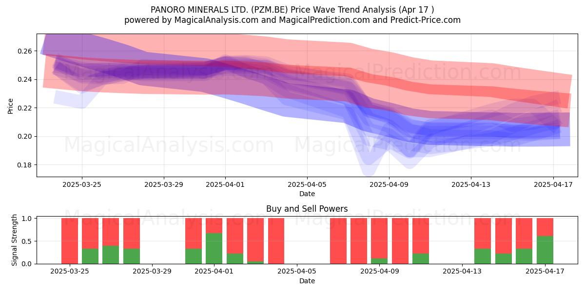  PANORO MINERALS LTD. (PZM.BE) Support and Resistance area (17 Apr) 
