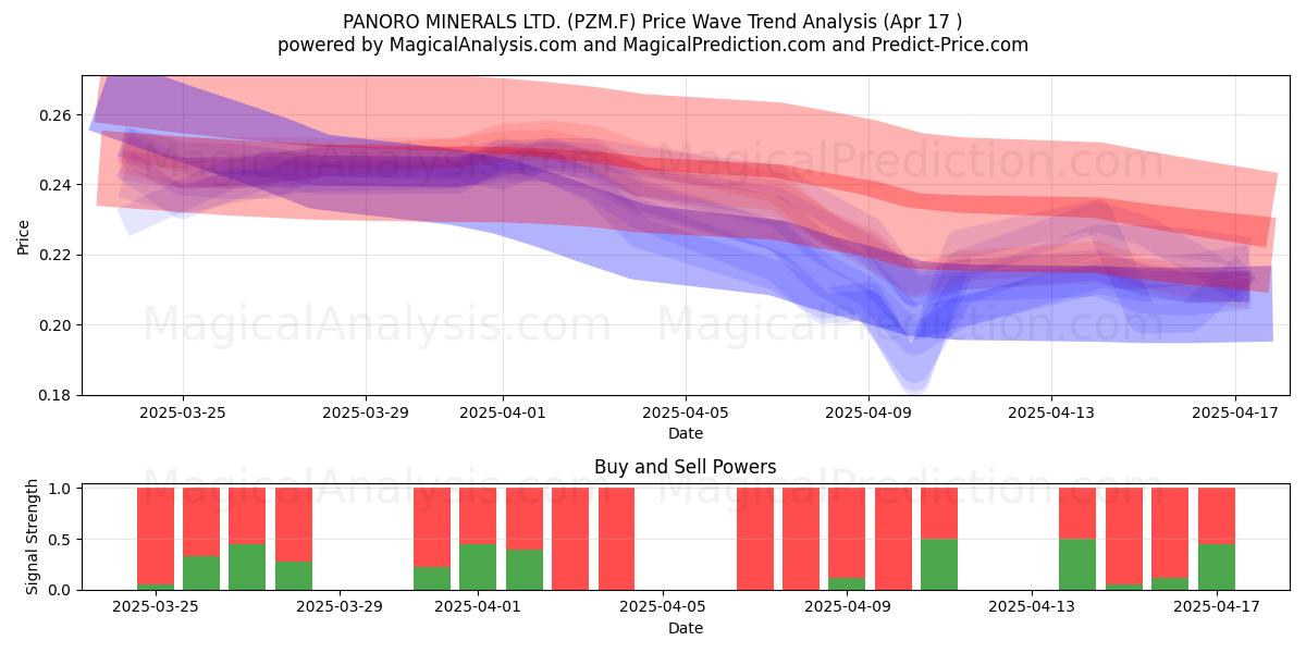  PANORO MINERALS LTD. (PZM.F) Support and Resistance area (17 Apr) 