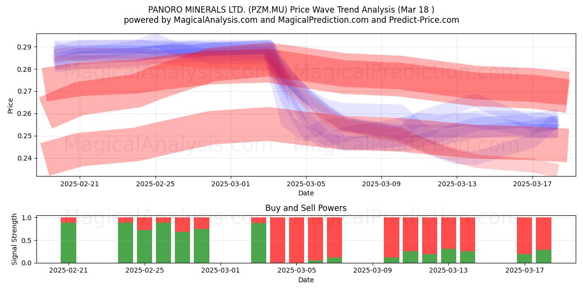  PANORO MINERALS LTD. (PZM.MU) Support and Resistance area (18 Mar) 