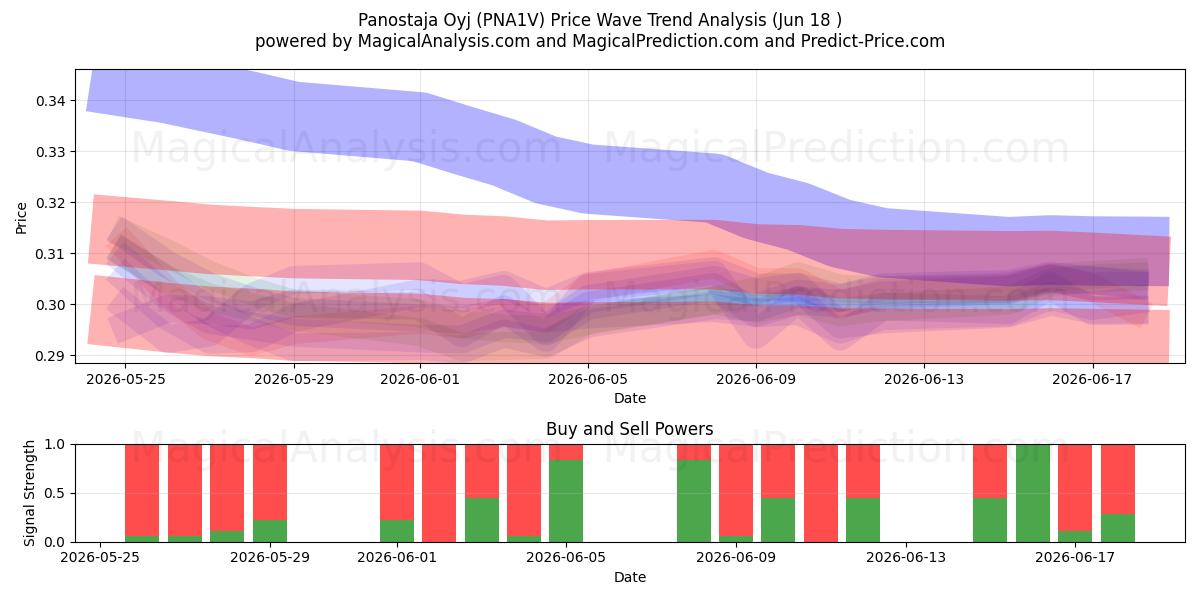  Panostaja Oyj (PNA1V) Support and Resistance area (17 Jun) 