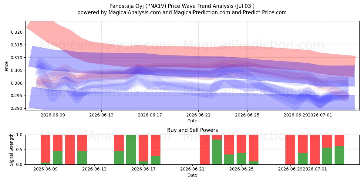  Panostaja Oyj (PNA1V) Support and Resistance area (02 Jul) 