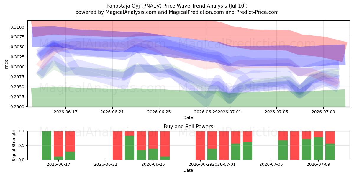  Panostaja Oyj (PNA1V) Support and Resistance area (09 Jul) 