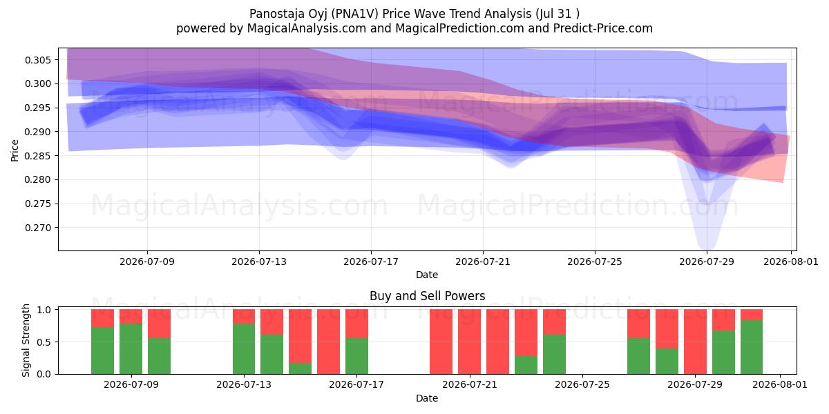  Panostaja Oyj (PNA1V) Support and Resistance area (30 Jul) 
