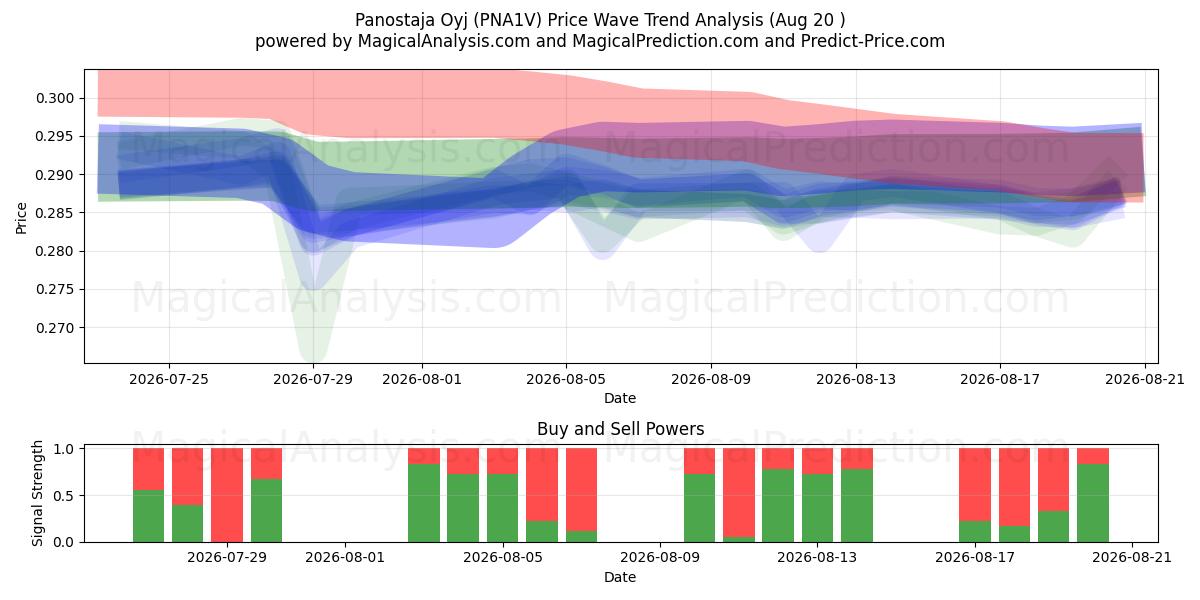  Panostaja Oyj (PNA1V) Support and Resistance area (19 Aug) 