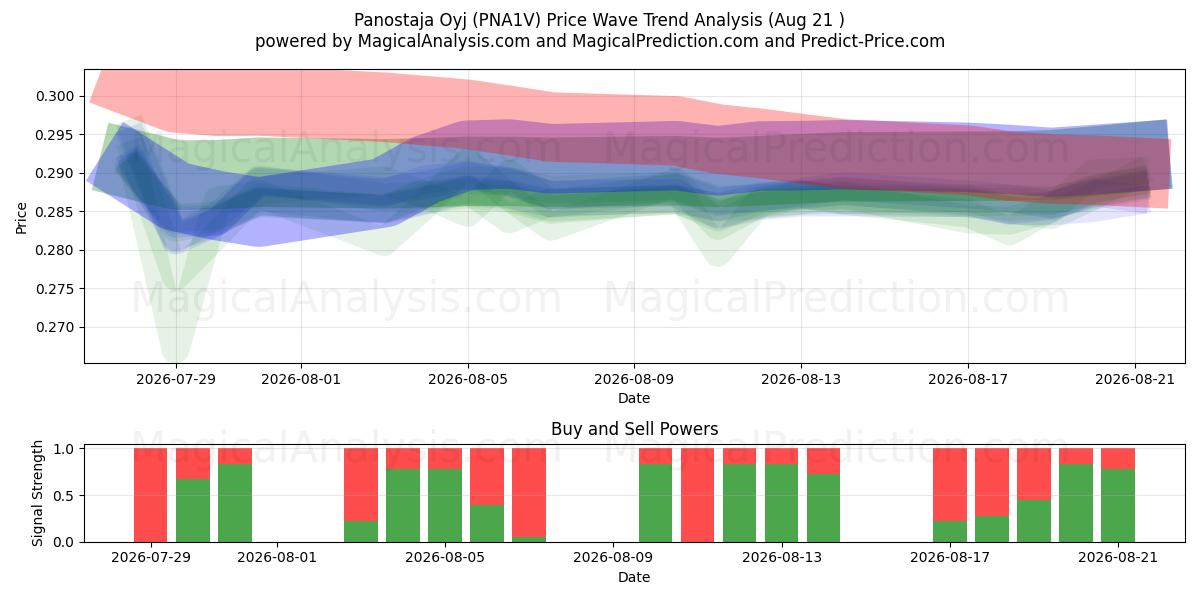  Panostaja Oyj (PNA1V) Support and Resistance area (20 Aug) 