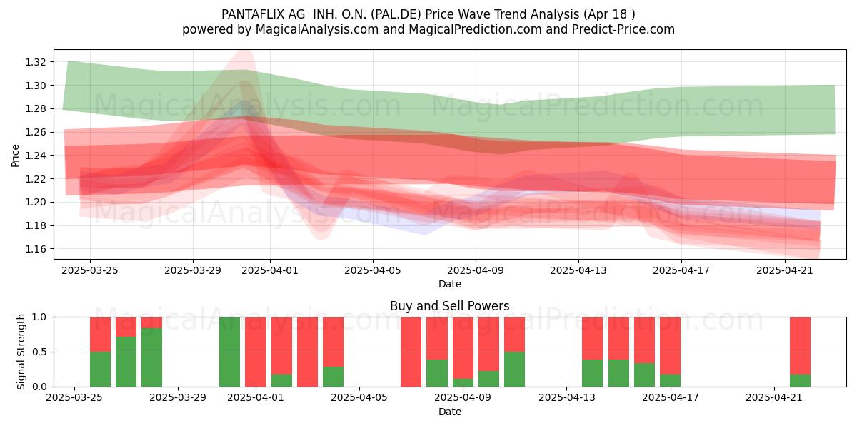  PANTAFLIX AG  INH. O.N. (PAL.DE) Support and Resistance area (18 Apr) 