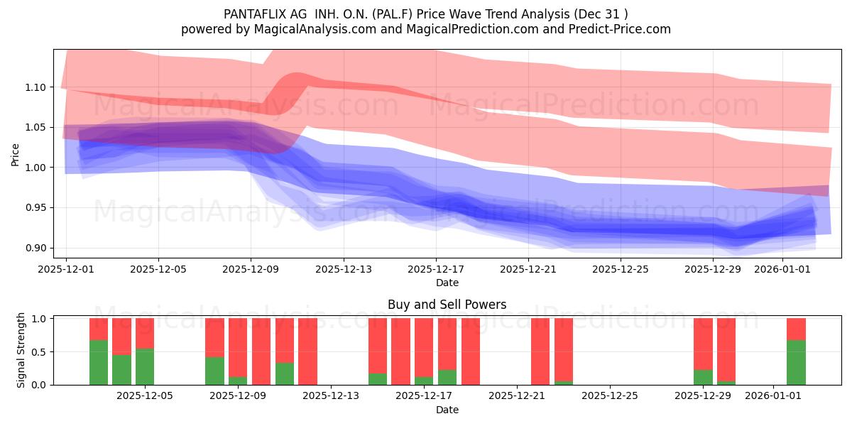  PANTAFLIX AG  INH. O.N. (PAL.F) Support and Resistance area (30 Dec) 