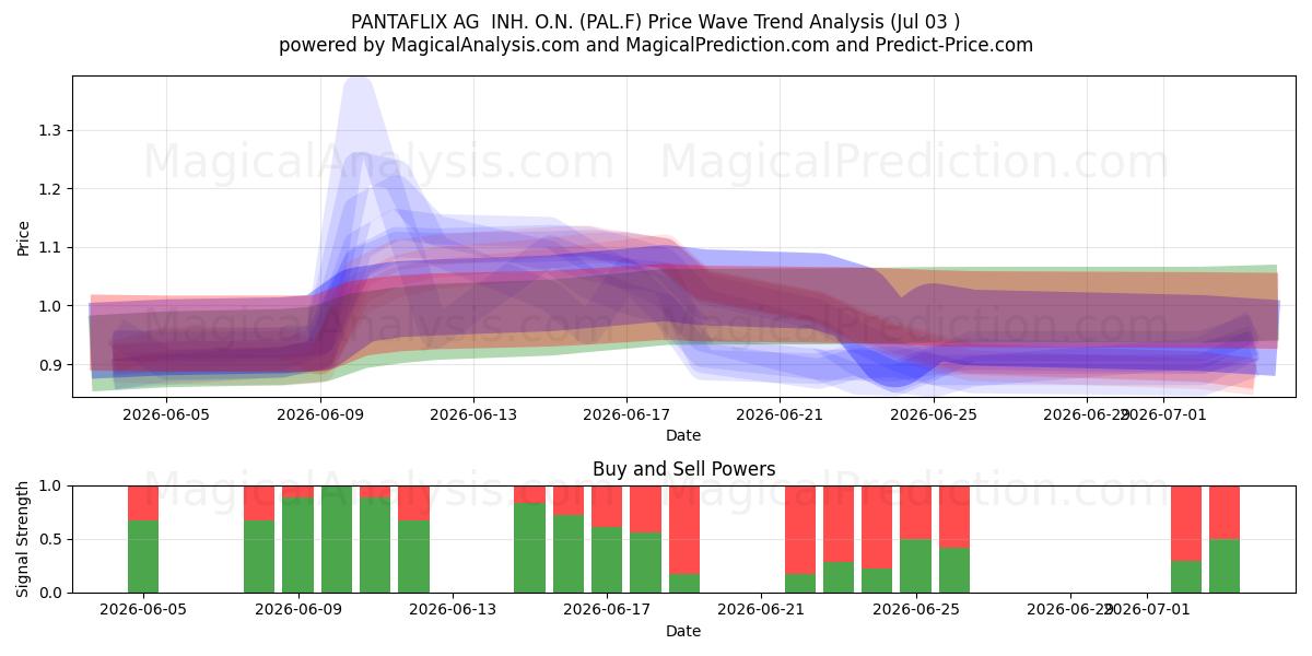  PANTAFLIX AG  INH. O.N. (PAL.F) Support and Resistance area (02 Jul) 
