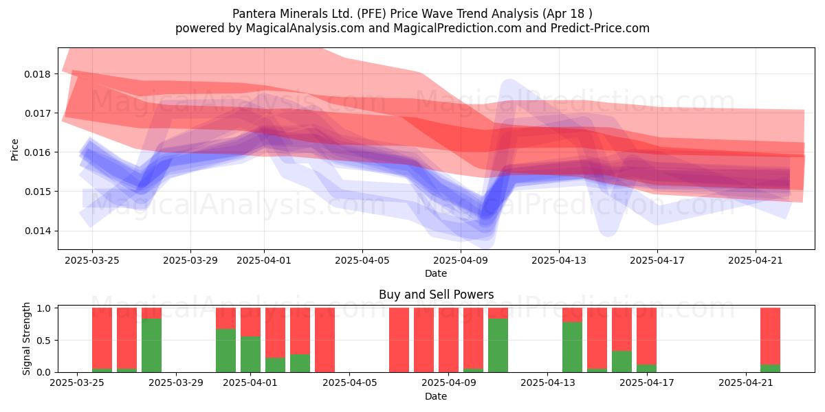  Pantera Minerals Ltd. (PFE) Support and Resistance area (18 Apr) 