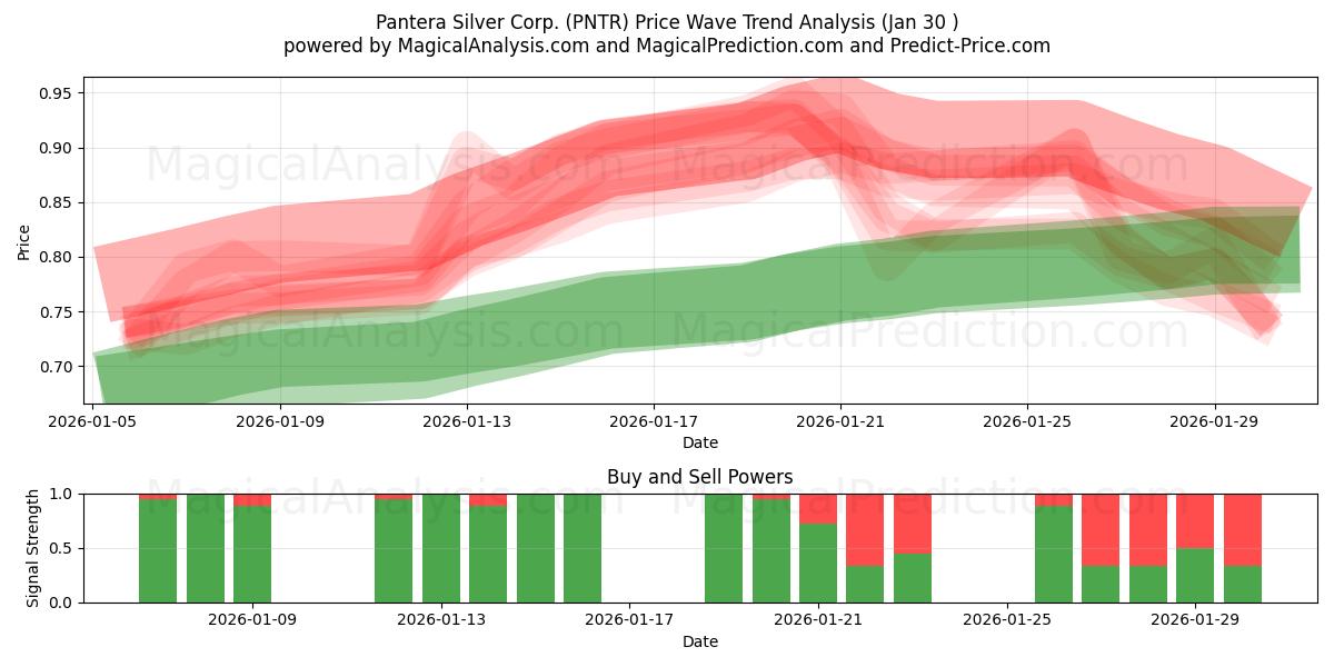  Pantera Silver Corp. (PNTR) Support and Resistance area (29 Jan) 