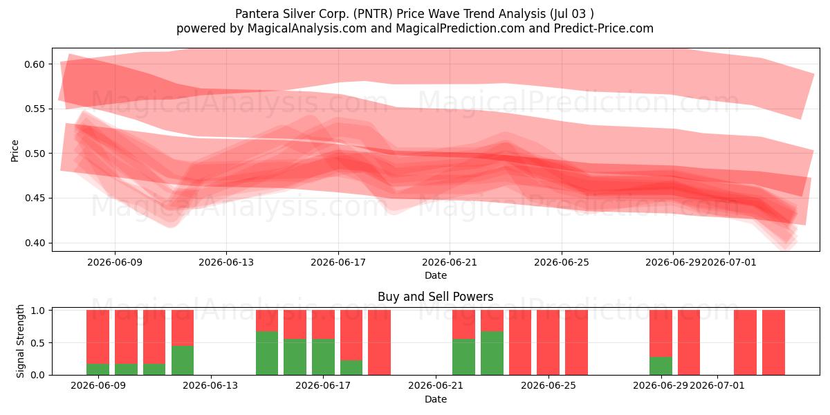  Pantera Silver Corp. (PNTR) Support and Resistance area (02 Jul) 
