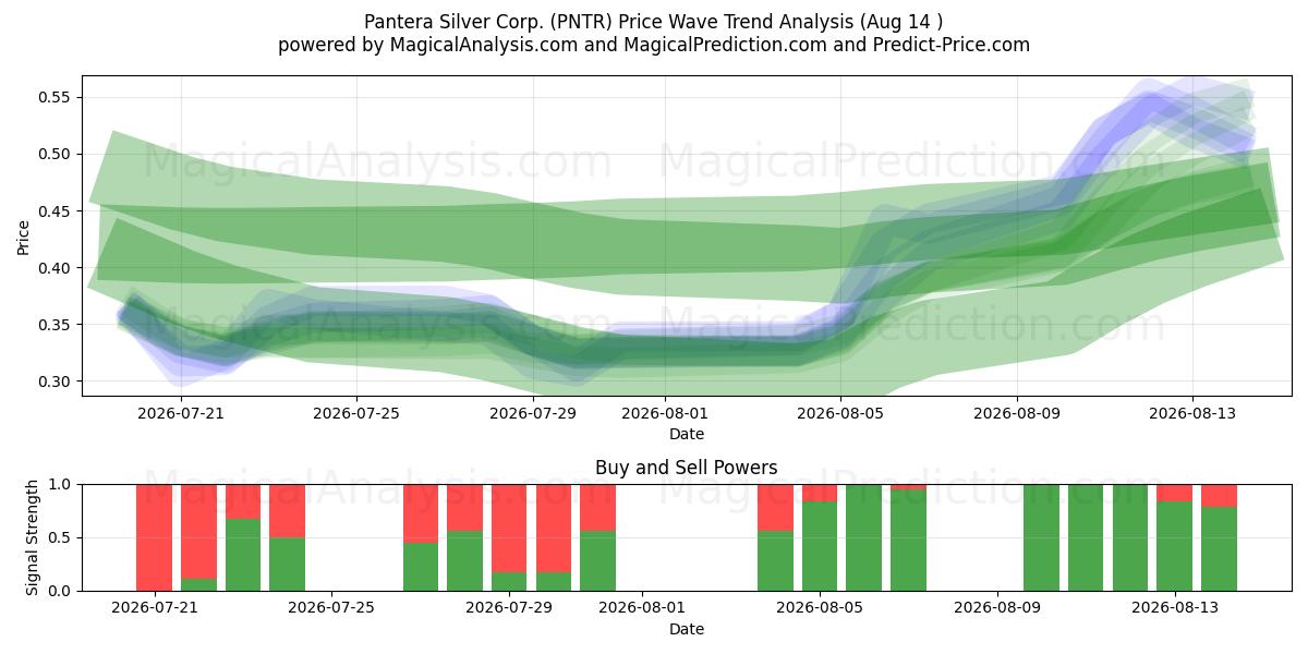  Pantera Silver Corp. (PNTR) Support and Resistance area (13 Aug) 