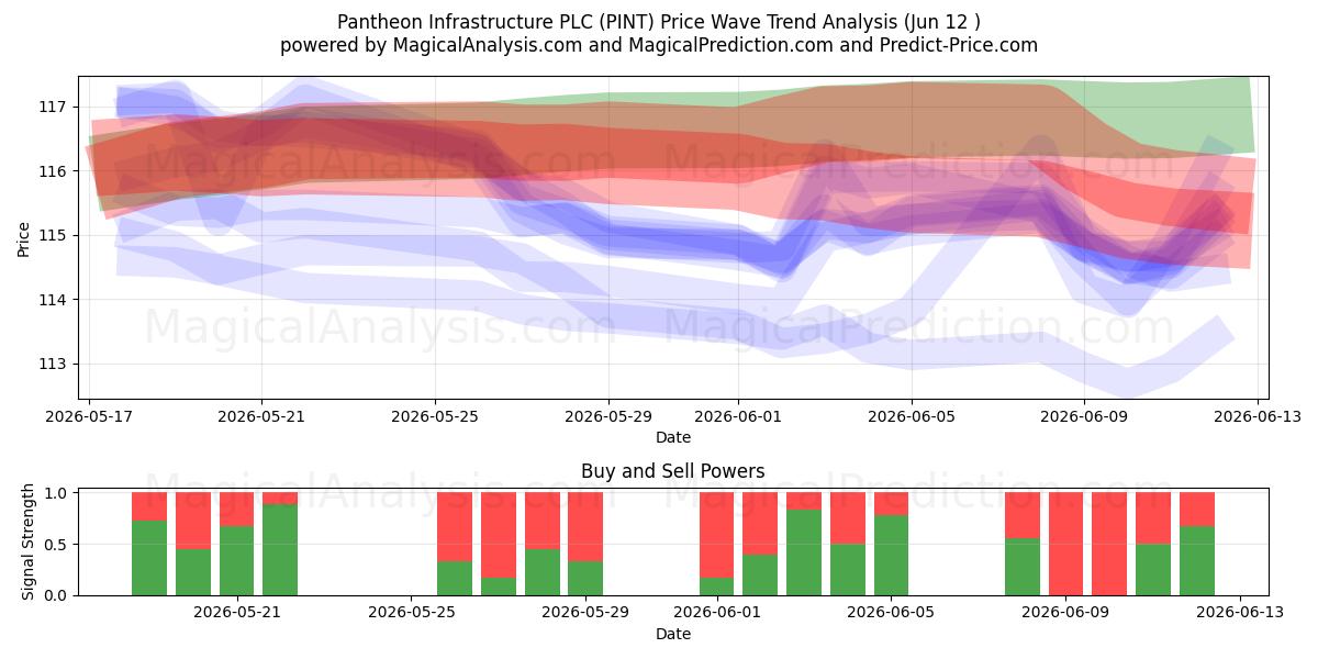  Pantheon Infrastructure PLC (PINT) Support and Resistance area (28 May) 