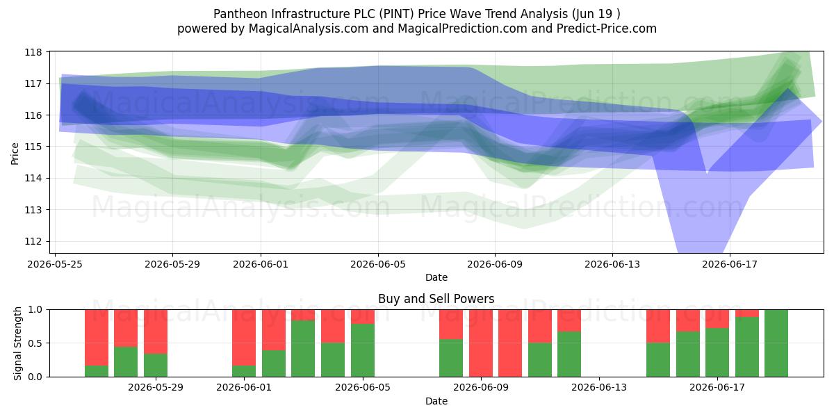  Pantheon Infrastructure PLC (PINT) Support and Resistance area (18 Jun) 