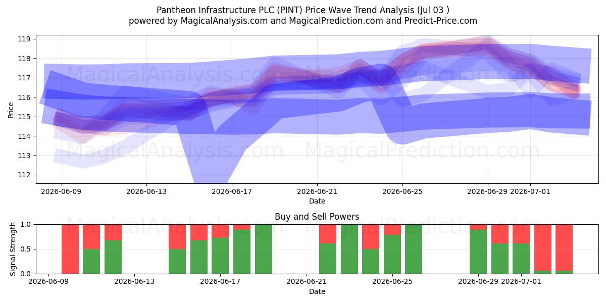  Pantheon Infrastructure PLC (PINT) Support and Resistance area (02 Jul) 