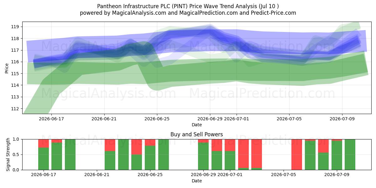  Pantheon Infrastructure PLC (PINT) Support and Resistance area (09 Jul) 