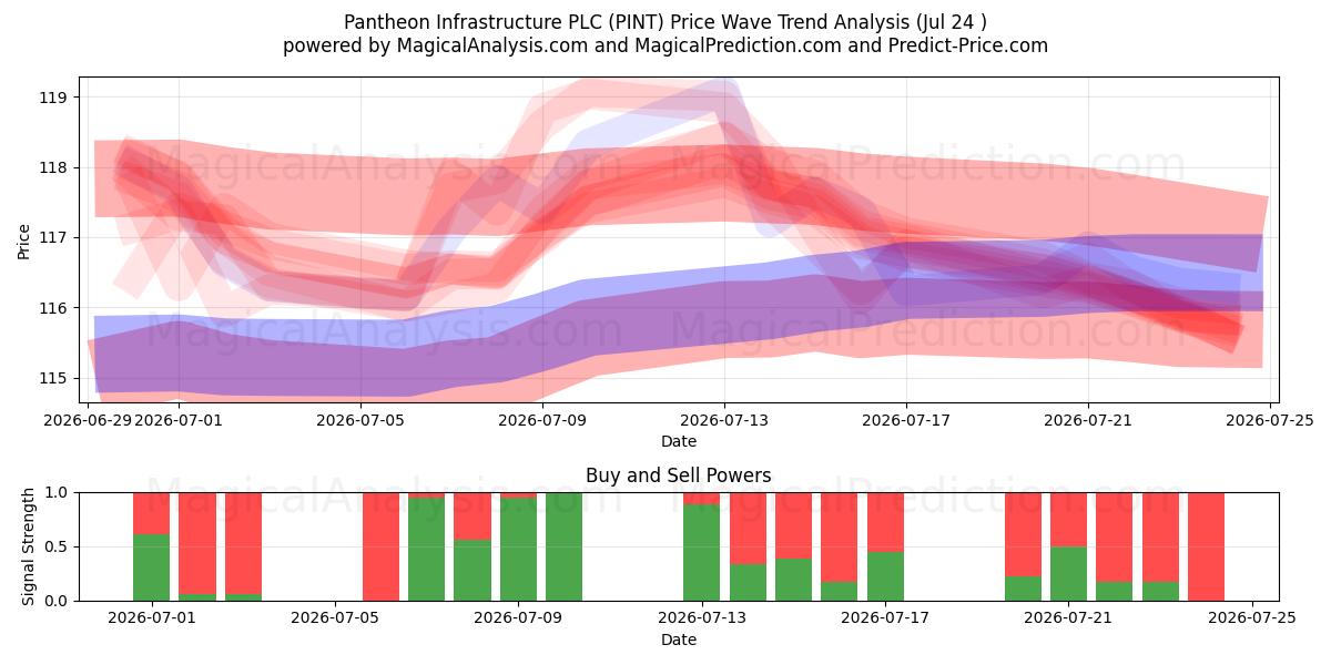 Pantheon Infrastructure PLC (PINT) Support and Resistance area (23 Jul) 