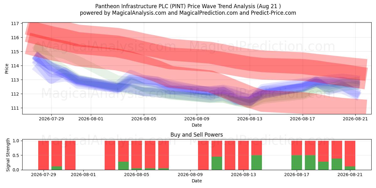  Pantheon Infrastructure PLC (PINT) Support and Resistance area (20 Aug) 
