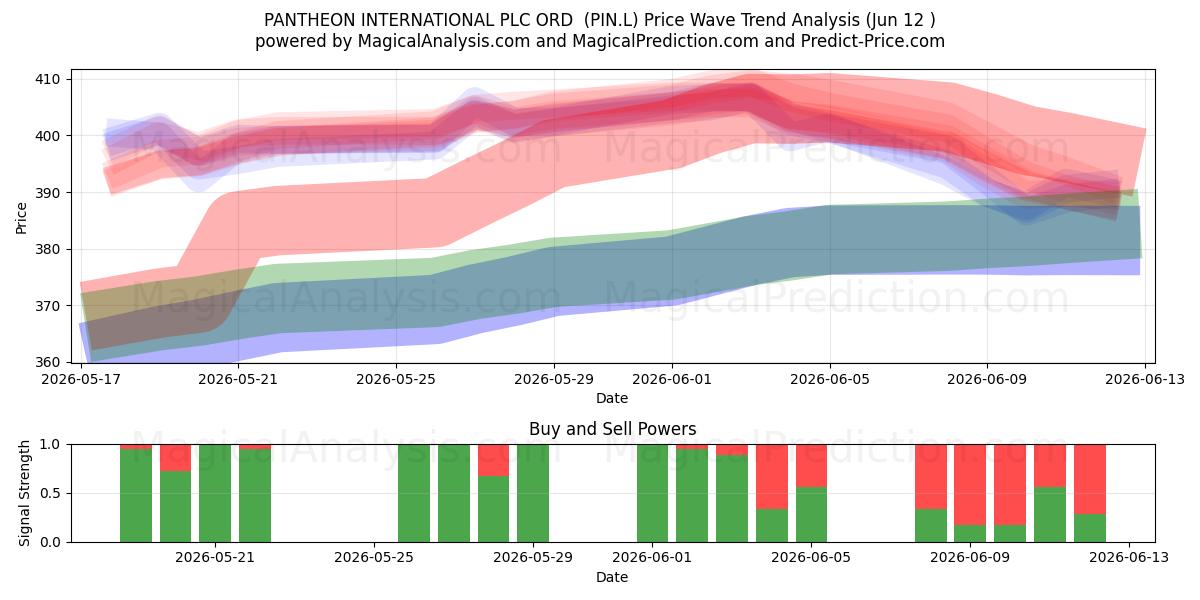  PANTHEON INTERNATIONAL PLC ORD  (PIN.L) Support and Resistance area (11 Jun) 