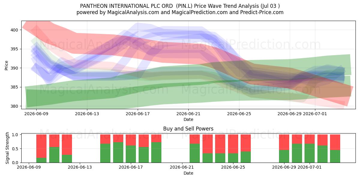  PANTHEON INTERNATIONAL PLC ORD  (PIN.L) Support and Resistance area (02 Jul) 