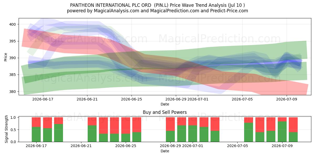  PANTHEON INTERNATIONAL PLC ORD  (PIN.L) Support and Resistance area (09 Jul) 