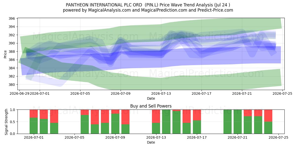  PANTHEON INTERNATIONAL PLC ORD  (PIN.L) Support and Resistance area (23 Jul) 