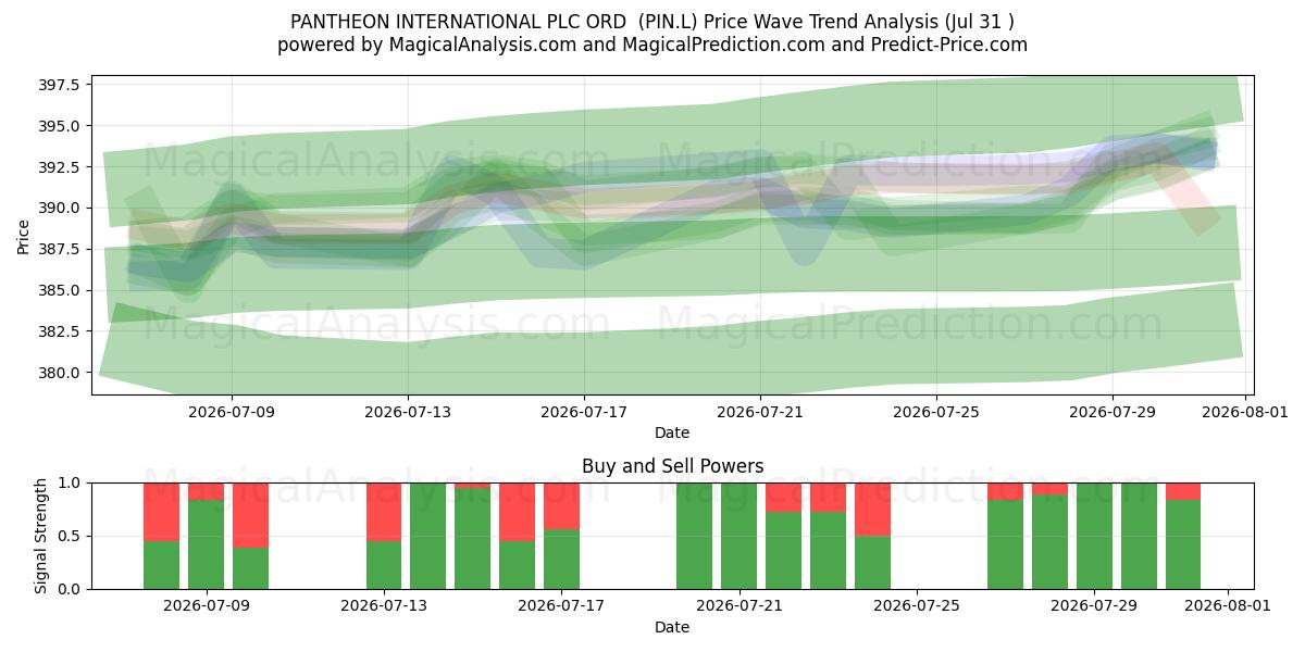  PANTHEON INTERNATIONAL PLC ORD  (PIN.L) Support and Resistance area (30 Jul) 
