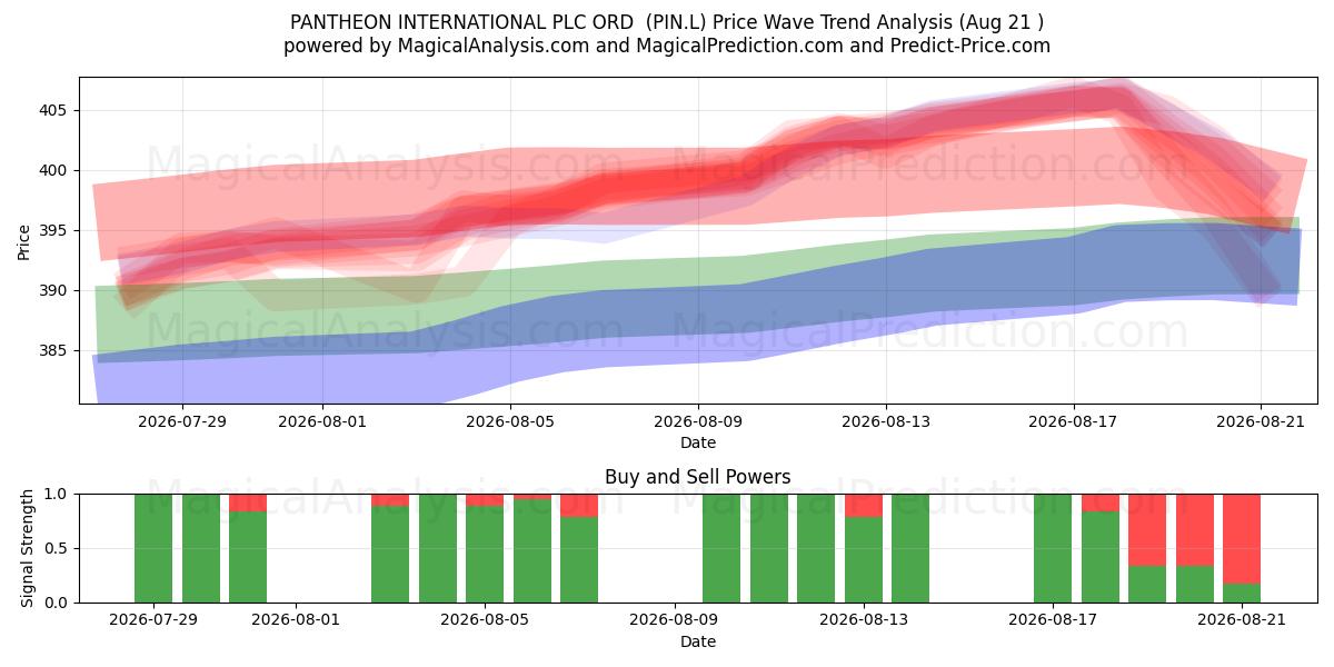  PANTHEON INTERNATIONAL PLC ORD  (PIN.L) Support and Resistance area (20 Aug) 