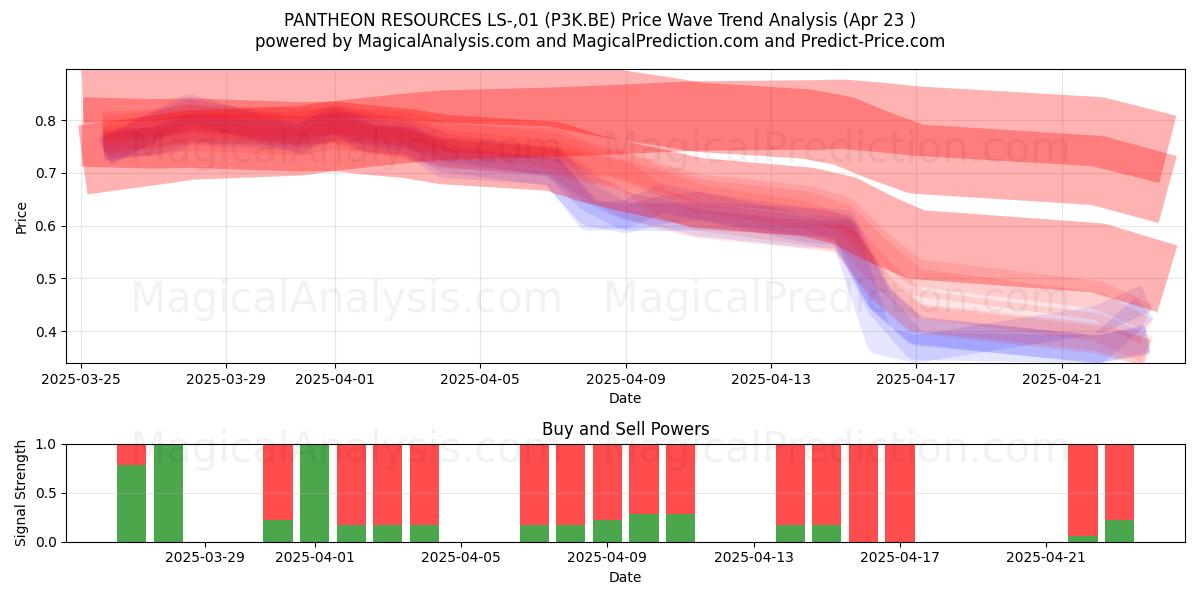  PANTHEON RESOURCES LS-,01 (P3K.BE) Support and Resistance area (23 Apr) 