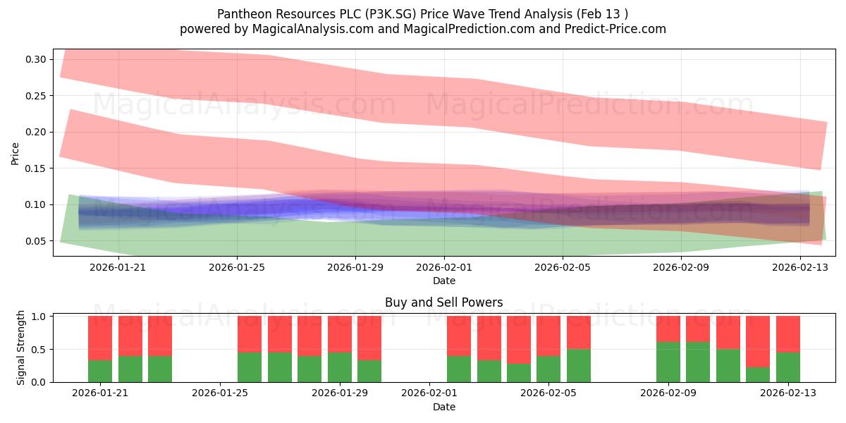  Pantheon Resources PLC (P3K.SG) Support and Resistance area (12 Feb) 