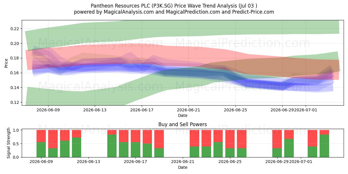  Pantheon Resources PLC (P3K.SG) Support and Resistance area (02 Jul) 