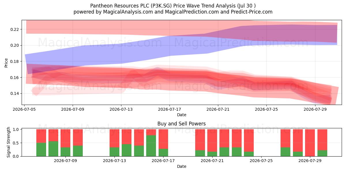  Pantheon Resources PLC (P3K.SG) Support and Resistance area (29 Jul) 