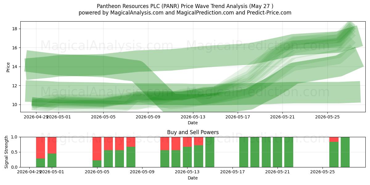  Pantheon Resources PLC (PANR) Support and Resistance area (22 May) 