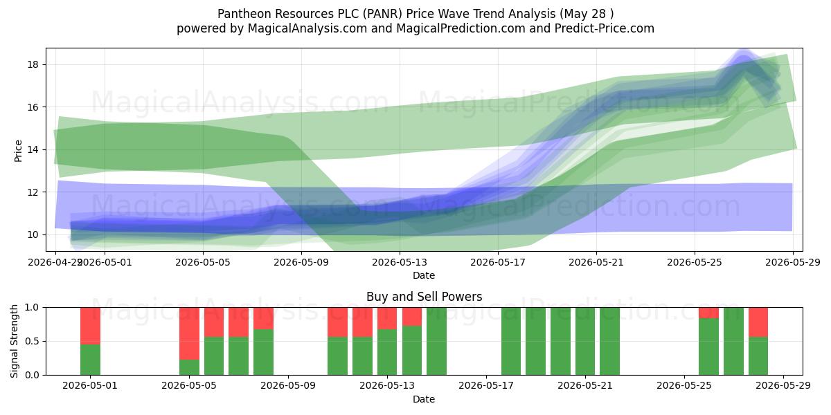  Pantheon Resources PLC (PANR) Support and Resistance area (26 May) 