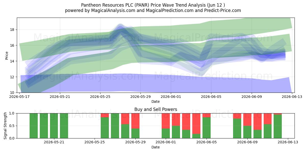  Pantheon Resources PLC (PANR) Support and Resistance area (11 Jun) 