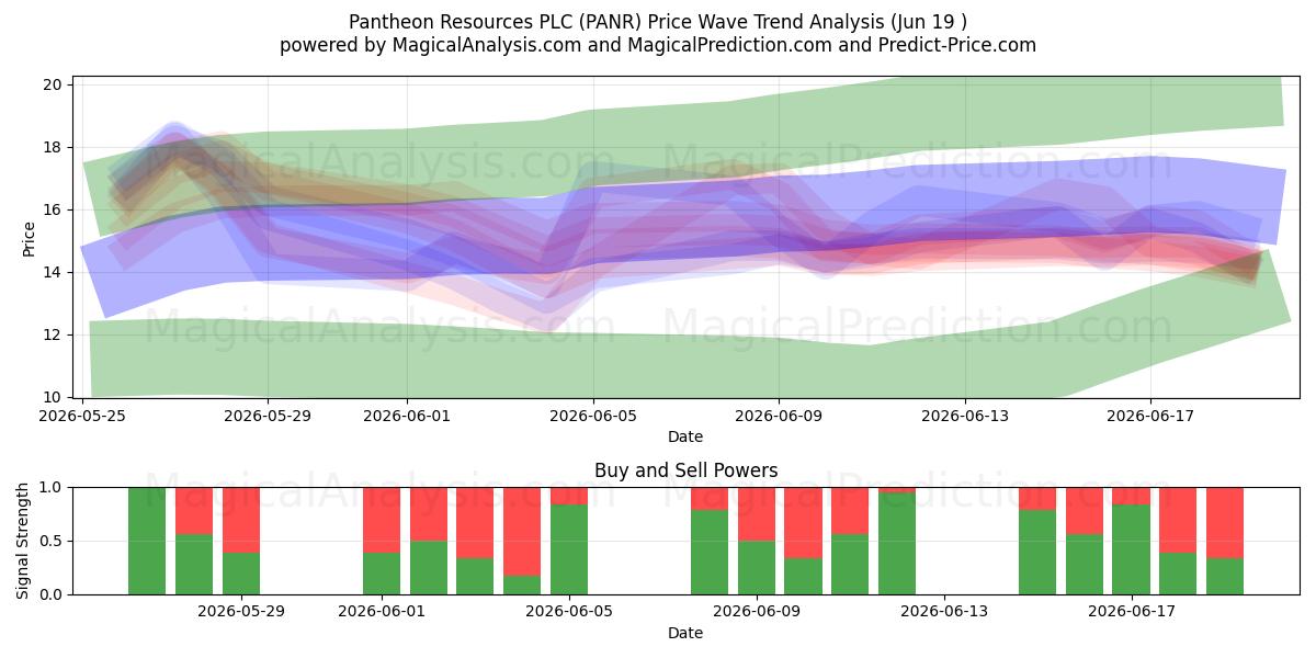  Pantheon Resources PLC (PANR) Support and Resistance area (18 Jun) 