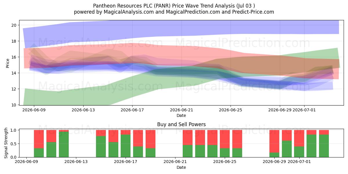  Pantheon Resources PLC (PANR) Support and Resistance area (02 Jul) 