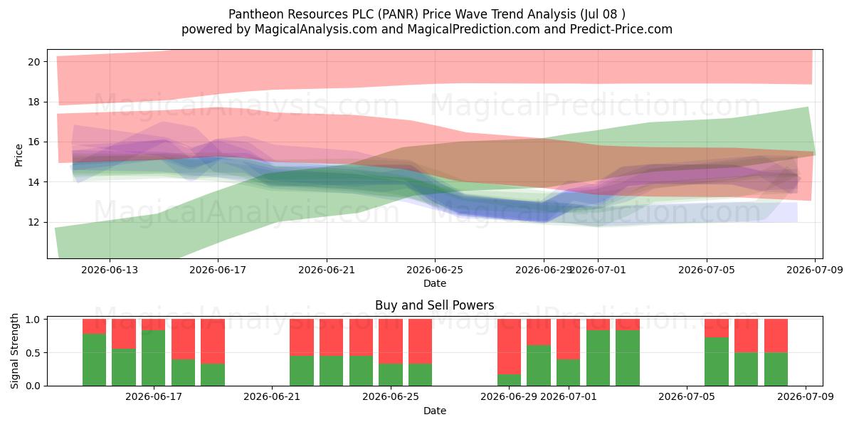  Pantheon Resources PLC (PANR) Support and Resistance area (07 Jul) 